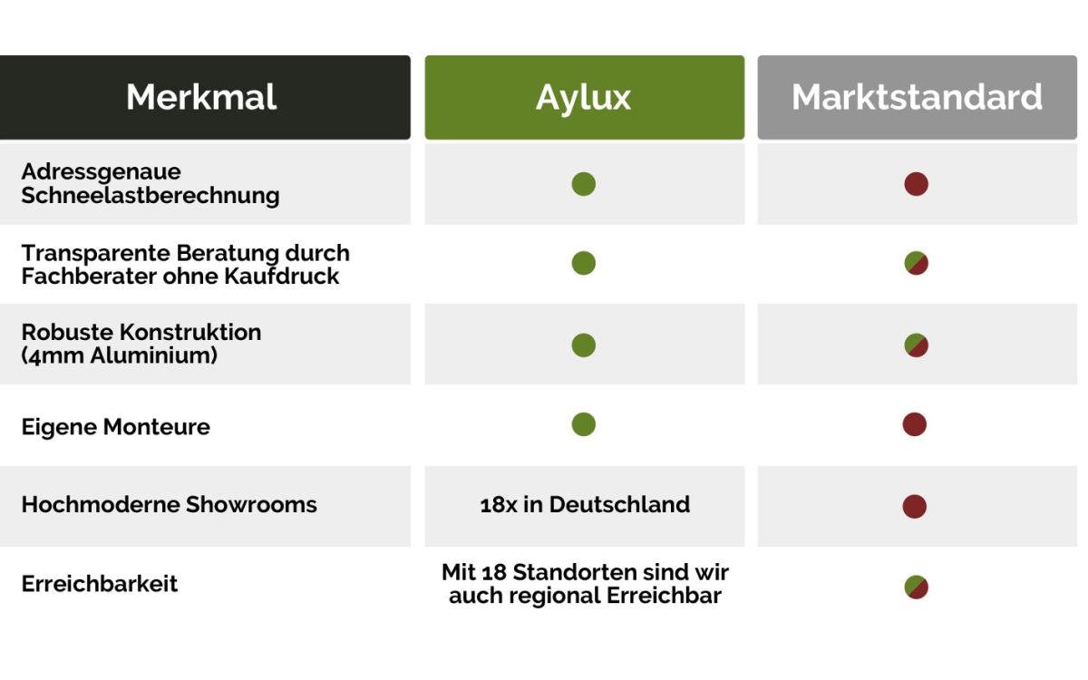Aylux-Markt-unterschiede